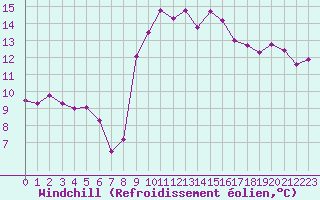Courbe du refroidissement olien pour Cavalaire-sur-Mer (83)