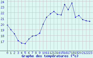 Courbe de tempratures pour Le Mans (72)