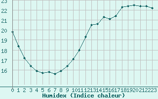 Courbe de l'humidex pour Sorcy-Bauthmont (08)