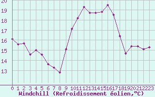 Courbe du refroidissement olien pour Biscarrosse (40)