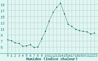 Courbe de l'humidex pour Lons-le-Saunier (39)