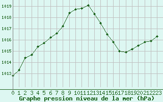 Courbe de la pression atmosphrique pour Roujan (34)