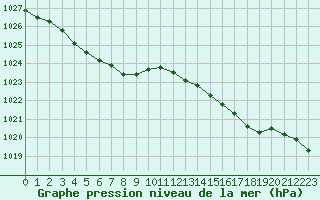 Courbe de la pression atmosphrique pour Le Havre - Octeville (76)