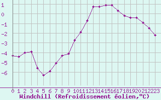 Courbe du refroidissement olien pour Lille (59)