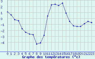 Courbe de tempratures pour Saint-Etienne (42)