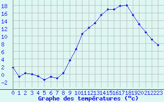 Courbe de tempratures pour Mende - Chabrits (48)