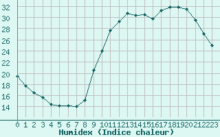 Courbe de l'humidex pour Liefrange (Lu)