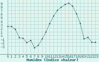 Courbe de l'humidex pour Troyes (10)