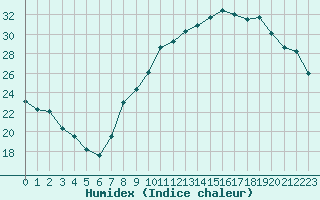 Courbe de l'humidex pour Saint-Dizier (52)