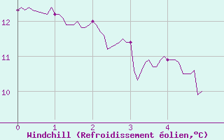 Courbe du refroidissement olien pour Pommerit-Jaudy (22)