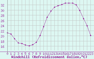 Courbe du refroidissement olien pour Chteaudun (28)