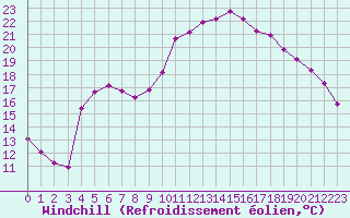 Courbe du refroidissement olien pour Verngues - Hameau de Cazan (13)