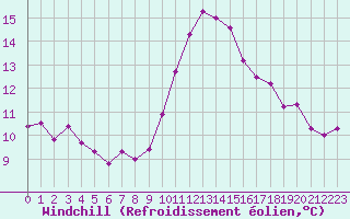 Courbe du refroidissement olien pour Colmar (68)
