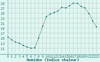 Courbe de l'humidex pour Remich (Lu)