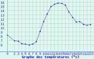 Courbe de tempratures pour Grasque (13)