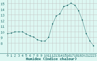 Courbe de l'humidex pour Nris-les-Bains (03)