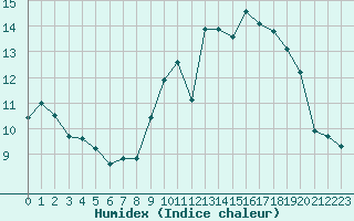 Courbe de l'humidex pour Lamballe (22)