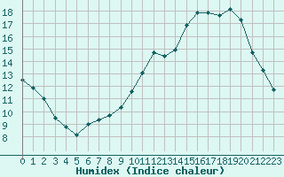 Courbe de l'humidex pour Montauban (82)