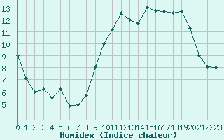 Courbe de l'humidex pour Caen (14)