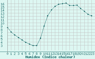 Courbe de l'humidex pour Saint-Bonnet-de-Bellac (87)