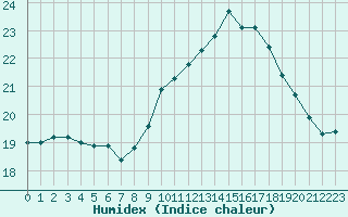 Courbe de l'humidex pour Le Talut - Belle-Ile (56)