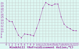 Courbe du refroidissement olien pour Mirebeau (86)