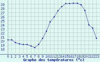 Courbe de tempratures pour Avignon (84)