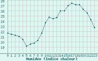 Courbe de l'humidex pour Lagny-sur-Marne (77)