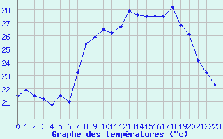 Courbe de tempratures pour Cap Corse (2B)