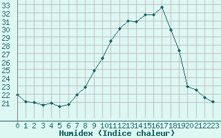 Courbe de l'humidex pour Ambrieu (01)