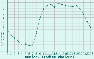 Courbe de l'humidex pour Bastia (2B)