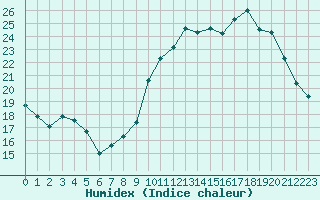 Courbe de l'humidex pour Villacoublay (78)