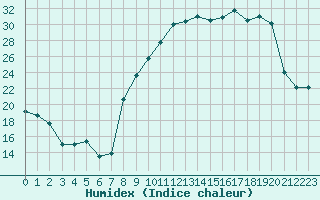 Courbe de l'humidex pour Grenoble/St-Etienne-St-Geoirs (38)