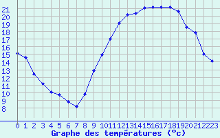 Courbe de tempratures pour Bridel (Lu)