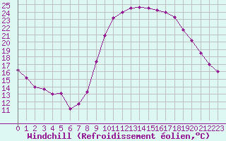 Courbe du refroidissement olien pour Bziers Cap d