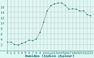 Courbe de l'humidex pour Dole-Tavaux (39)