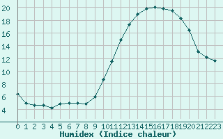 Courbe de l'humidex pour Clermont-Ferrand (63)