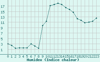 Courbe de l'humidex pour Figari (2A)