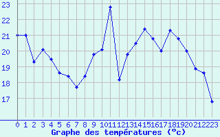 Courbe de tempratures pour Deauville (14)