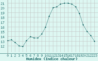 Courbe de l'humidex pour Le Touquet (62)