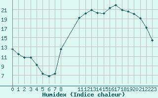 Courbe de l'humidex pour Grandfresnoy (60)