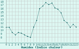 Courbe de l'humidex pour Bastia (2B)