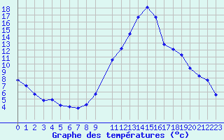 Courbe de tempratures pour Sisteron (04)