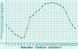 Courbe de l'humidex pour Hohrod (68)