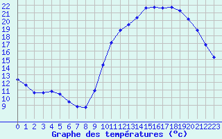 Courbe de tempratures pour Champagne-sur-Seine (77)