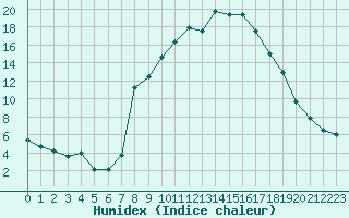 Courbe de l'humidex pour Champtercier (04)