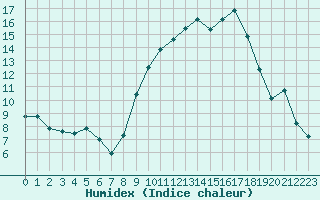 Courbe de l'humidex pour Bziers Cap d'Agde (34)