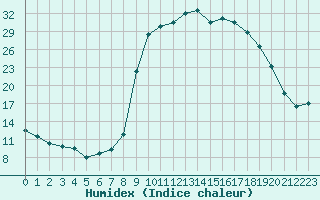 Courbe de l'humidex pour Figari (2A)