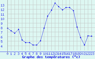 Courbe de tempratures pour Saint-Mdard-d