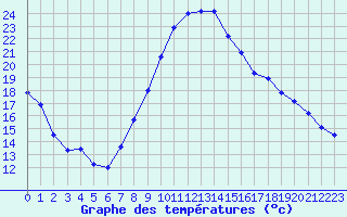 Courbe de tempratures pour Saint-Auban (04)